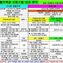 오피스텔-업무용과 도시형 생활주택 구분법(취득세와 부가세 등)| 이미지