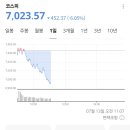 현재 태초마을을 향해 가는 코스피 지수.. 이미지