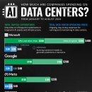 AI 데이터 센터에 대한 Big Tech 회사 지출 시각화 이미지