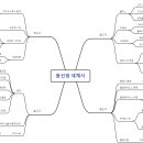 마인드맵 (용선생 세계사 -2-) 이미지