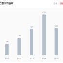 2015 12월(11월) 오픈하우스 | 뮤직카우 1.2억 투자 후기 : 25년 7월