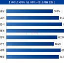 국가직 7급 제1차 시험 평균 응시율 ‘63.4%’ 기록 이미지