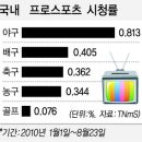 국내 프로스포츠 시청률과 중계권료(야구의 위엄) 이미지