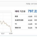 뉴질랜드 환율 (1달러 = 797원, 2017년 3월 8일) 이미지