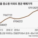 서울 중소형 아파트 매매가격도 사상 처음으로 평균 10억 넘었다 이미지