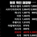 원유 매장량 순위 이미지