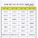 [알림]2018 전반기 전국고등축구리그 서울권역 편성표 이미지