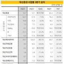 'IB부문 강화' 대신증권, 수익성회복 노린다 이미지