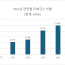2025년 연령별 보이스피싱 피해건수(%) 이미지