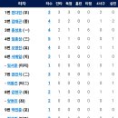 [퓨처스리그]6월14일 두산2군 vs 한화이글스2군 9:5 「패」(경기기록 포함) 이미지