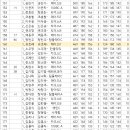 2024 안산시협회장배 볼링대회 단체.개인전 결과발표 이미지