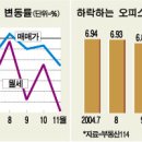 오피스텔 침체 다시 심화 이미지