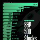 5년 수익률 기준으로 상위 S&P 500 주식 순위 이미지