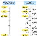 Divine Principle - 3) The Periods in Providential History - Section 3 이미지