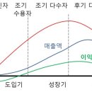Dog.(독점) | 제품수명주기 : 이론적 근거(5개)