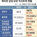 레미콘 공장 보유 믹서 트럽 관련기사 이미지