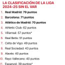 [sport] VAR이 없었다면 라리가 순위는 이러했을 것...누가 가장 수혜를 보고 누가 피해를 봤을까? 이미지