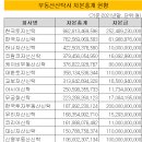 대신자산신탁, &#39;BBB+&#39; 등극…신생 3사 중 첫 상향 이미지