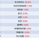 중동 빅3와 ‘미래에너지’, ‘전기차’, ‘방산’ 협력 유망 이미지