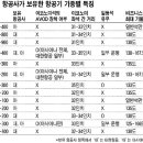 비행기 좌석 간 거리 기종(機種)따라 10cm 차이 이미지