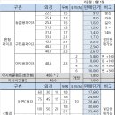 하우스파이프,농업용파이프, 과수 지줏대, 구조용,아시바파이프(클램프,연결핀),C형강 판매 이미지