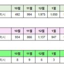 세종시 3월21일 아파트 실거래(건수:29건 호려울6,수루배4 등 신고가:13건) 이미지