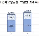 [한경연] 전세보증금을 포함한 가계부채 추정 및 시사점 - FKI전국경제인연합회 이미지