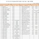 2014년도 5월 환경보건학과 학생회 기금내역 및 현황 이미지