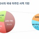 국내 이주민 사역 관심 증가···제도·조직 뒷받침돼야 이미지