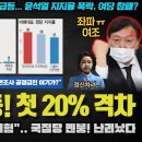 국민의 힘 난리났다ㅋ &#39;수도권&#39; 전멸!! 서울 지지율 대폭락!! 오늘자 여론조사 충격;;; 세부내역을 보니 역시... 언알바도 깜놀한 이미지