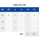 [주말리그]상위 라운드 지명 유력 후보 장충고 투수 김윤하 &amp; 조동욱 &amp; 원종해 오늘자 투구 기록.TxT[VS 서울고] 이미지