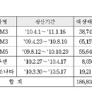 SM3·SM5·YF쏘나타·투싼, 20여만대 줄줄이 리콜 이미지