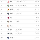 2019NBA드래프트 D-200 이미지