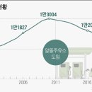 정다운주유소 이미지