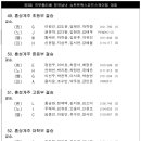 [쇼트트랙]2024 제3회 국무총리배 전국남녀 대회 혼성계주 결승 경기결과(2024.11.22-24 춘천/송암 스포츠타운) 이미지