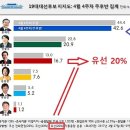 '유선조사 20%'로 홍준표 지지율 끌어올린, 리얼미터의 수상한 여론조사 이미지