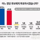 내일 총선이라면…"민주당 뽑겠다" 47.3% 국민의힘은 41.8% [데일리안 여론조사] 이미지