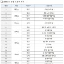 고양산아람마을(풍암2리) | 2024년 농촌관광사업 등급결정 결과