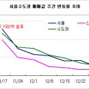 9주째 상승율 1위로 마감하는군요.. 이미지