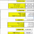 (송파강동인근) 매출구간공개+500평대 지상층+월차 매월 1회+휴가 5일+퇴직금지급!!! 이미지