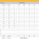 [BOX] IND 86 - ORL 77 인디애나 섬머리그 첫경기 감상평 이미지