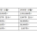 2018년 11월 한우 사육두수, 출생, 도축, 폐사 자료 이미지