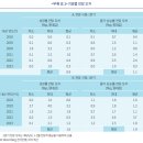 거시경제 전망의 동태적 특성과 한국은행의 영향력 이미지