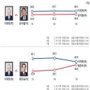 MBC 여론 조사 : 이재명 44.5 vs 윤석열 36.0..이재명 42.8 vs 홍준표 36.8 이미지