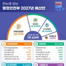 행안부 내년 예산 84.7조 원…AI·안전·지역성장에 집중 투자 이미지