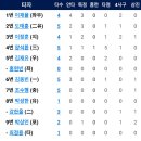 [퓨처스리그]6월20일 상무 vs 한화이글스2군 11:4「2연패」 이미지