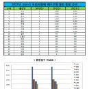 2017년 제3회 국회의원배 배드민턴대회 종합 순위 이미지