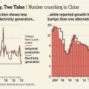 Deeper Slowdown Suspected in China-wsj 7/11 : 중국 경제지표 공식통계 보다 심각한 둔화 전망과 통계 왜곡 보고시스템 개선 이미지