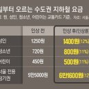 그냥 심심해서요. (24468) 지하철 기본요금 1250→1400원으로 이미지