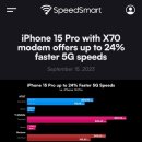 iPhone 15 Pro 탑재5G 모뎀 칩 전세대 비해 최대 24% 향상 이미지